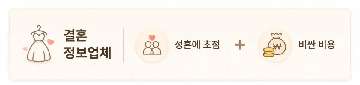 결혼정보업체는 성혼에 초점을 맞춰 비싼 비용이 든다